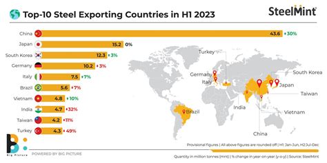 top steel exporting countries